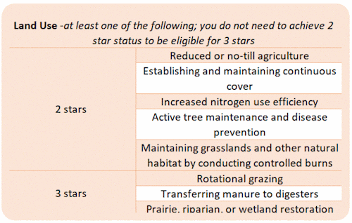 Land Use scoring table